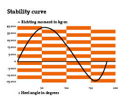 stability curve
